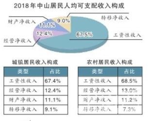 中山gdp和人均工资_人均gdp标签 至诚财经